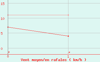 Courbe de la force du vent pour Mrida