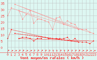 Courbe de la force du vent pour Kroppefjaell-Granan
