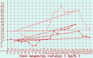 Courbe de la force du vent pour Agde (34)