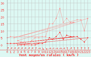 Courbe de la force du vent pour Sandillon (45)