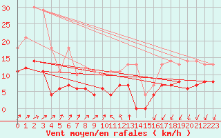 Courbe de la force du vent pour Hamra