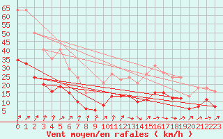 Courbe de la force du vent pour Bannay (18)