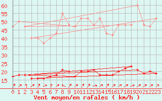 Courbe de la force du vent pour Hestrud (59)