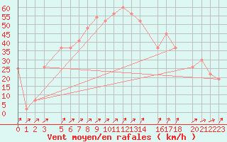 Courbe de la force du vent pour Damascus Int. Airport