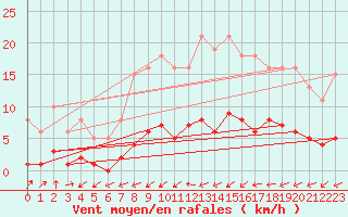 Courbe de la force du vent pour Six-Fours (83)