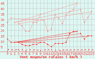 Courbe de la force du vent pour Vanclans (25)