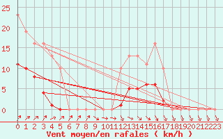 Courbe de la force du vent pour Hestrud (59)