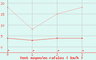 Courbe de la force du vent pour Stora Spaansberget