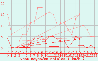 Courbe de la force du vent pour Beaucroissant (38)