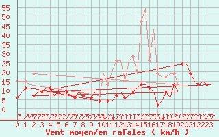Courbe de la force du vent pour Zurich-Kloten