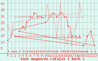 Courbe de la force du vent pour Tromso / Langnes