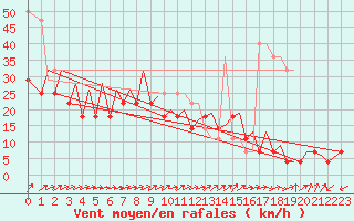 Courbe de la force du vent pour Bodo Vi