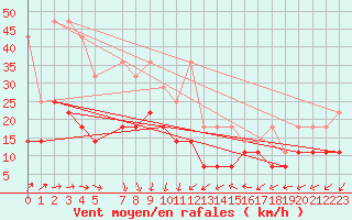 Courbe de la force du vent pour Meiningen