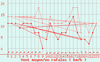 Courbe de la force du vent pour Llanes