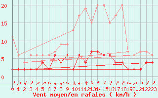 Courbe de la force du vent pour Stabio