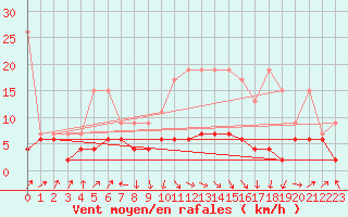 Courbe de la force du vent pour Ble - Binningen (Sw)