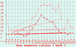Courbe de la force du vent pour Andermatt