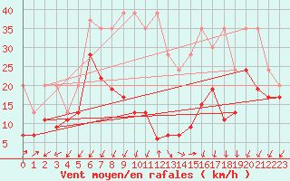 Courbe de la force du vent pour Moleson (Sw)