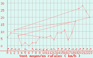 Courbe de la force du vent pour Crdoba Aeropuerto