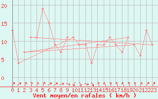 Courbe de la force du vent pour Trieste