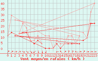 Courbe de la force du vent pour Haines Junction