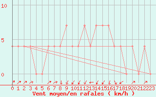 Courbe de la force du vent pour Seefeld