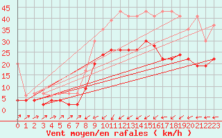 Courbe de la force du vent pour Courtelary