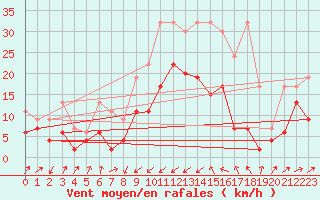 Courbe de la force du vent pour Bischofszell