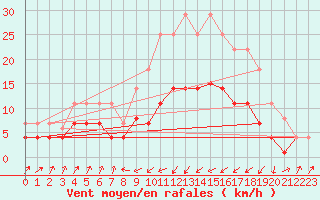 Courbe de la force du vent pour Sa Pobla