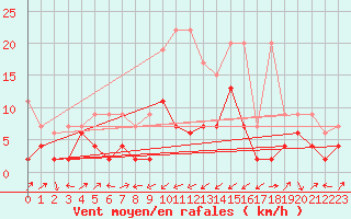 Courbe de la force du vent pour Oberriet / Kriessern