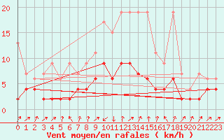 Courbe de la force du vent pour Stabio