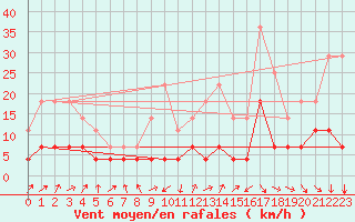 Courbe de la force du vent pour Harstad