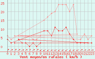 Courbe de la force du vent pour Bischofszell