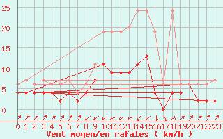 Courbe de la force du vent pour Zermatt