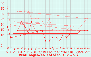 Courbe de la force du vent pour Arkona