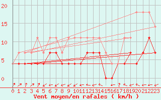 Courbe de la force du vent pour Hjartasen