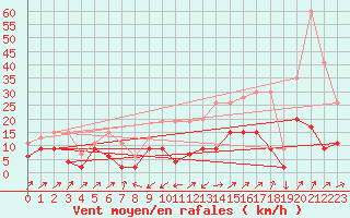 Courbe de la force du vent pour Boltigen