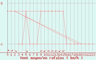 Courbe de la force du vent pour Ried Im Innkreis