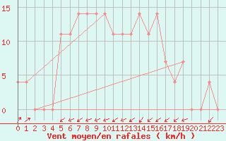 Courbe de la force du vent pour Kuhmo Kalliojoki