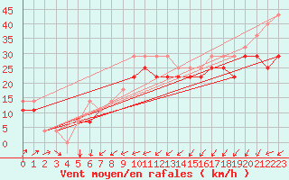Courbe de la force du vent pour Nidingen