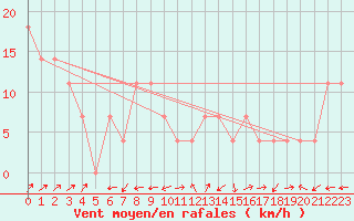 Courbe de la force du vent pour Semmering Pass