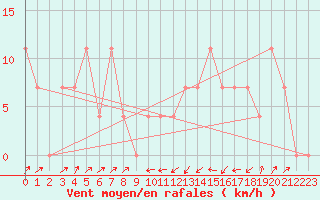 Courbe de la force du vent pour Kremsmuenster