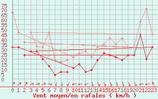 Courbe de la force du vent pour La Dle (Sw)