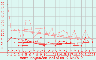 Courbe de la force du vent pour Sattel-Aegeri (Sw)