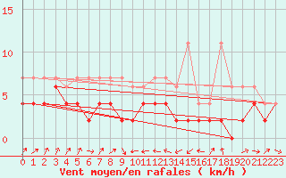 Courbe de la force du vent pour Giswil