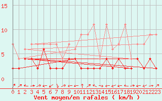 Courbe de la force du vent pour La Brvine (Sw)