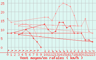 Courbe de la force du vent pour Ploumanac