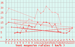 Courbe de la force du vent pour Pau (64)