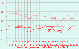 Courbe de la force du vent pour Leipzig