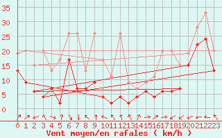 Courbe de la force du vent pour Eggishorn